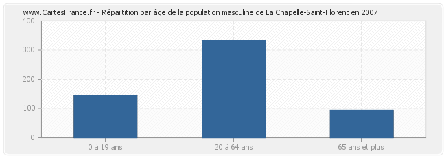 Répartition par âge de la population masculine de La Chapelle-Saint-Florent en 2007